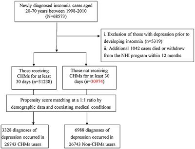 Use of Chinese Herbal Medicines Is Related to a Reduction in Depression Risk Among Patients With Insomnia: A Matched Cohort Study